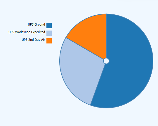 ups shipping analytics dashboard