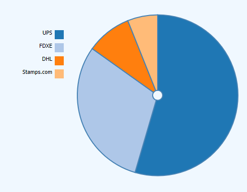 shipping analytics carrier data