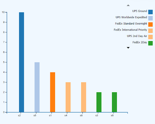 cloud shipping top carriers