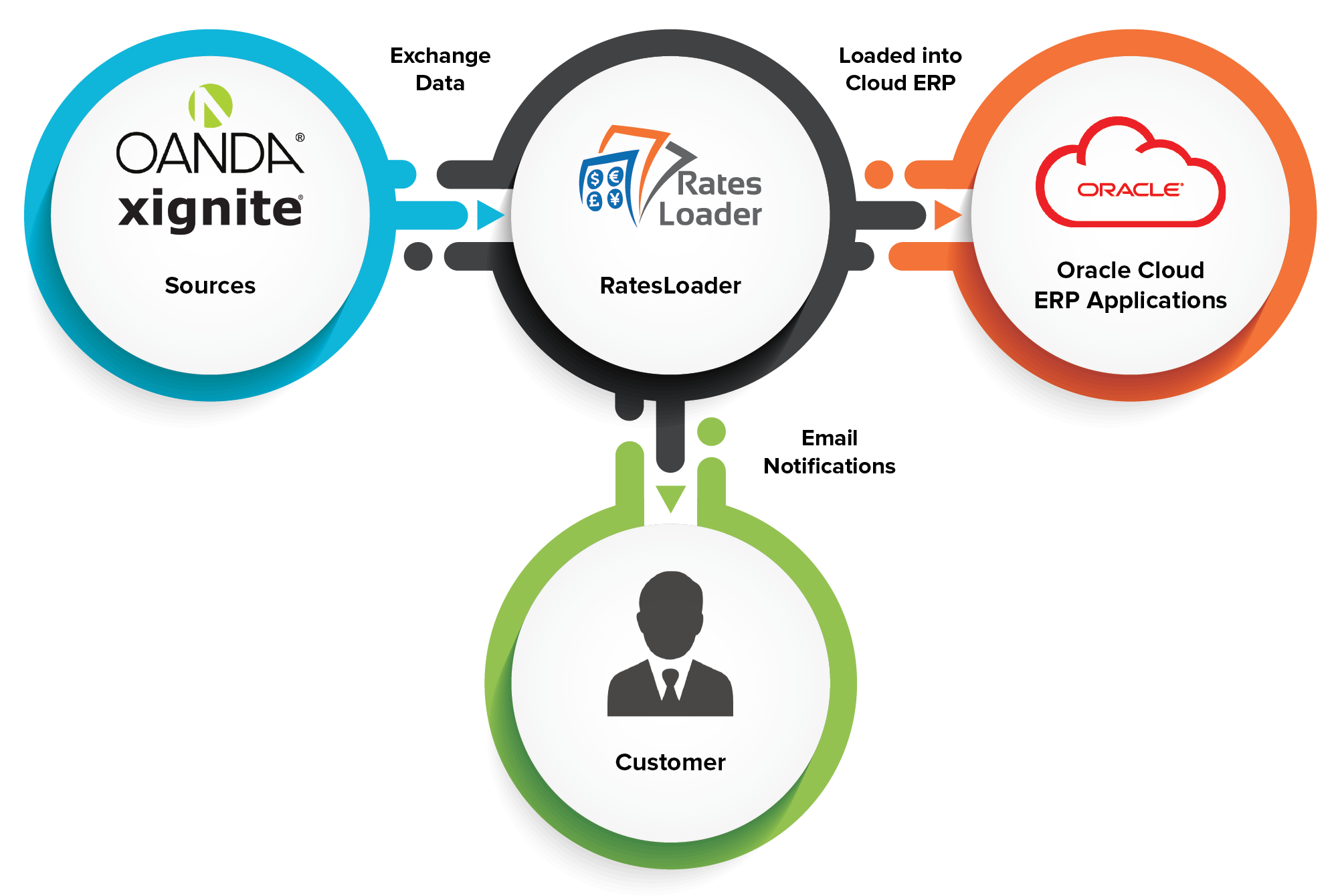 RatesLoader to Oracle Cloud ERP Applications