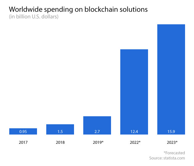 blockchain shipping solutions