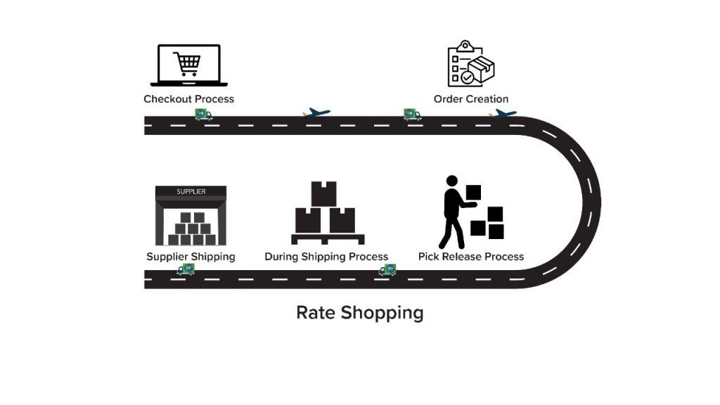 Rate Shopping