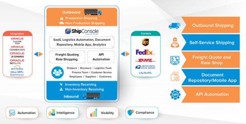 Why ShipConsole - Oracle Shipping Software | ShipConsole