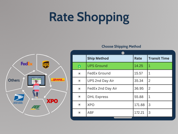 Oracle ERP Integrated Rate Shopping Tool