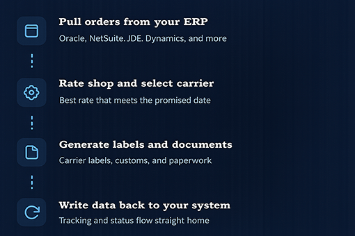 Your whole shipping process
