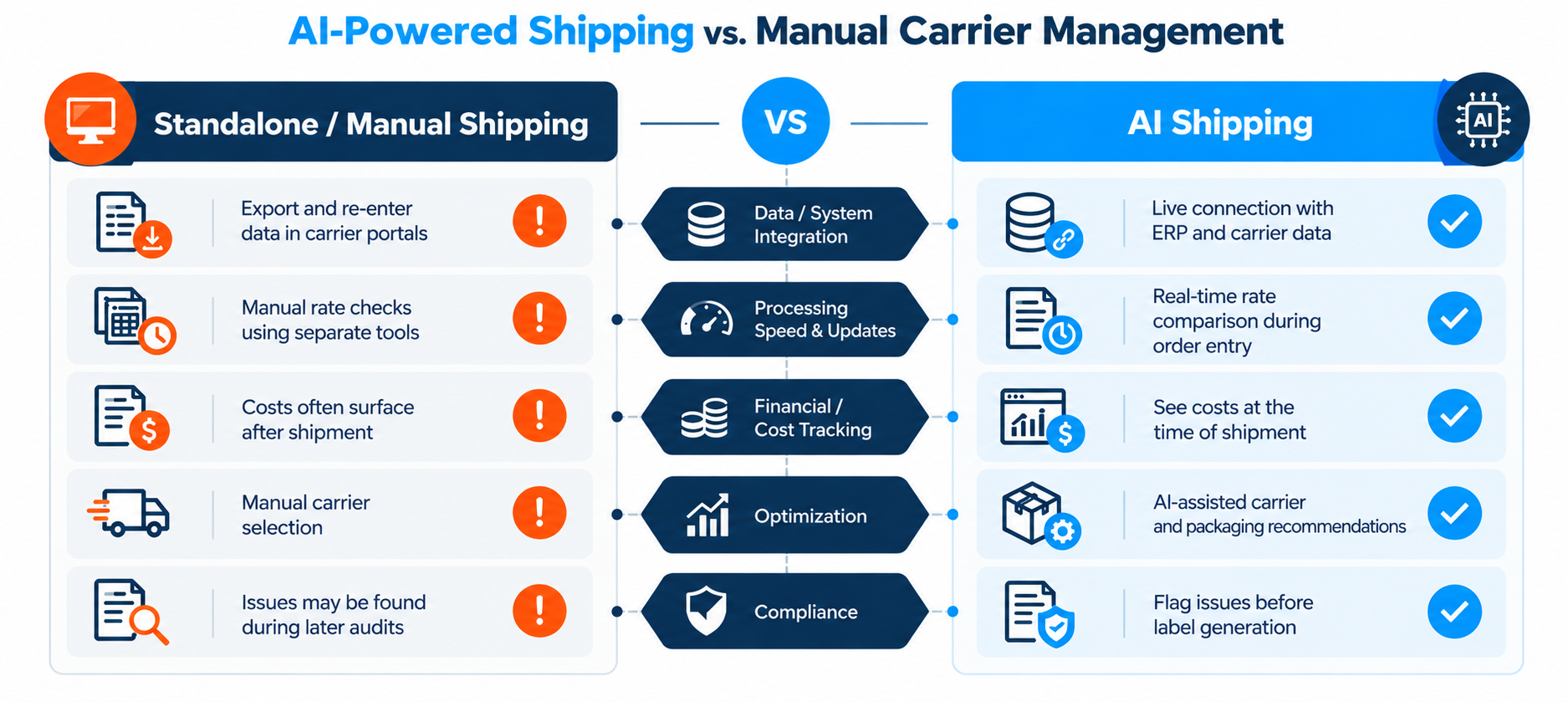 AI Powered Shipping Vs Manual Carrier Management