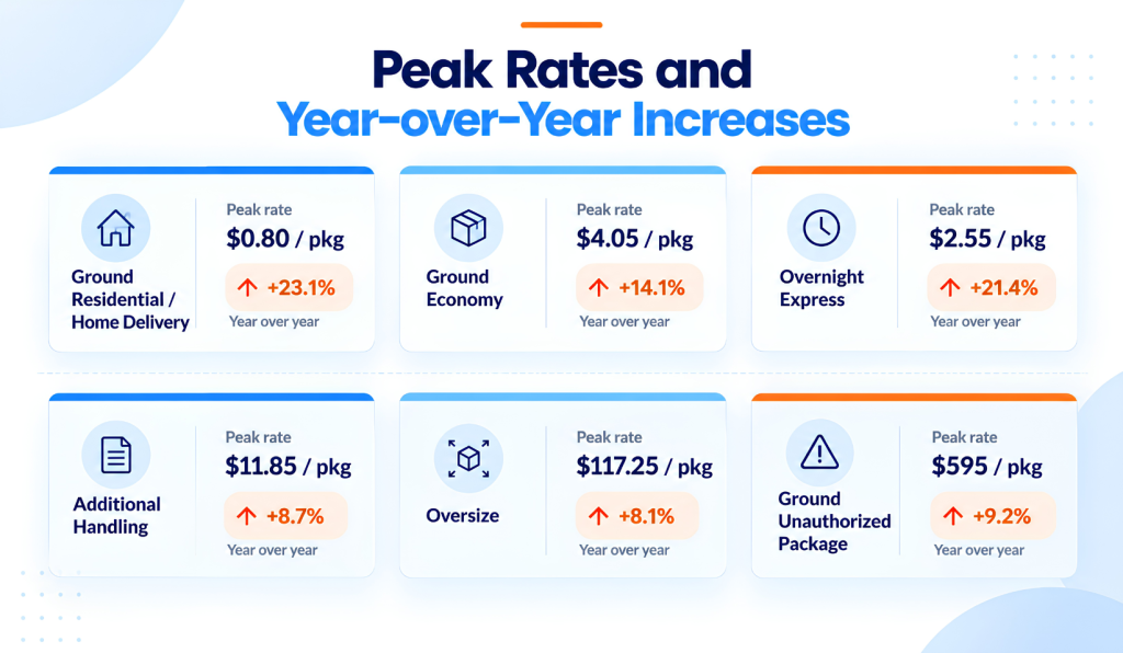 Money Actually Go at the Peak of the Season