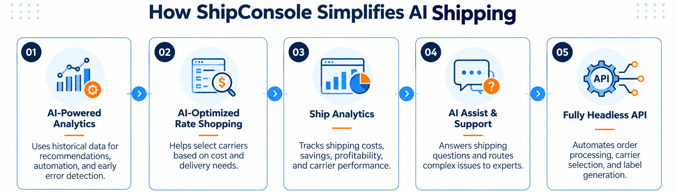 How ShipConsole Simplifies AI Shipping