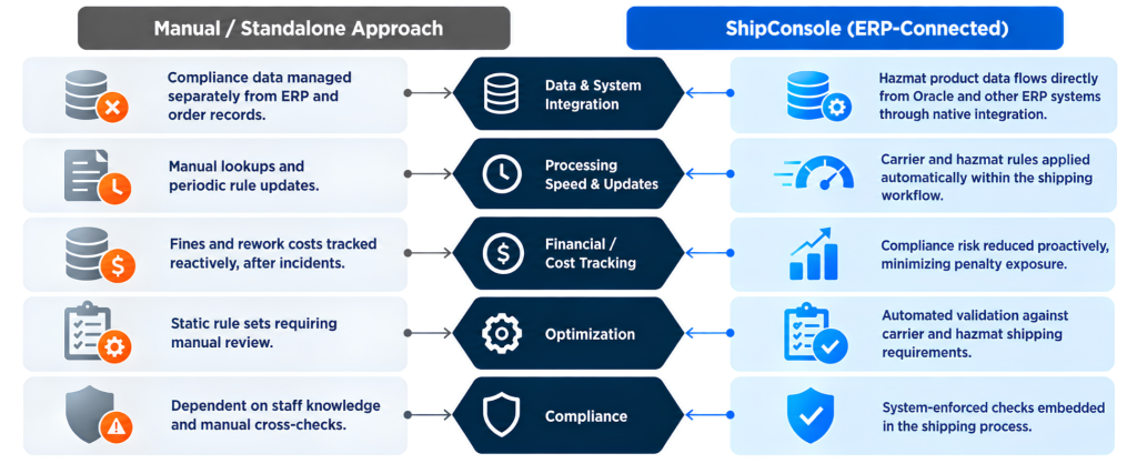 ERP-Integrated Shipping Software Over Standalone Hazmat Tools
